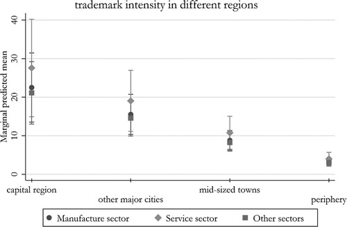 Figure 1. Annual average predicted means by centrality and sector.