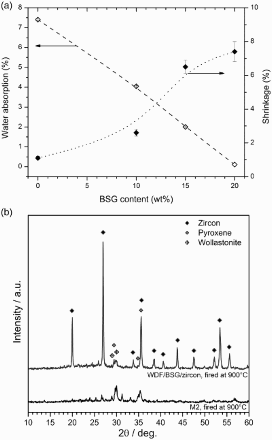 6 a water absorption/shrinkage evolution with increasing amount of BSG glass in frit derived glass-ceramics fired at 900°C, for 30 min; b X-ray diffraction pattern of optimised glaze (WDF/BSG/zircon = 40/15/45)