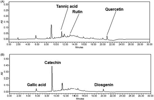 Figure 5. HPLC chromatogram of extract at (A) 254 and (B) 278 nm indicating the presence of marker metabolites (tannic acid, rutin and quercetin, gallic acid, catechin and diosgenin) in mother extract of gokhru.