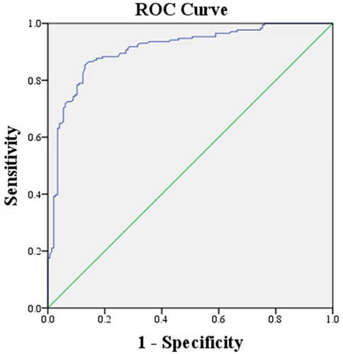 Figure 2 Receiver operating characteristic curves of the superior articular process cross-sectional area for diagnosing lumbar foraminal stenosis.