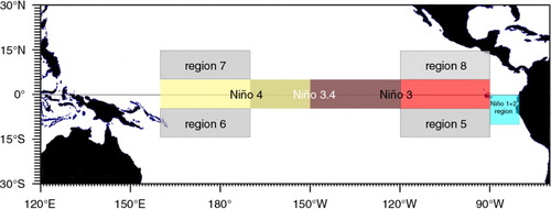 Fig. 1 The boxes enclose some regions that are important for the definition of the indexes used in this work. The Niño3.4 Index was produced by averaging the SST in the Niño3.4 region. The South Tropical Zonal Gradient (STZG) and the North Tropical Zonal Gradient (NTZG) Indexes are defined as averages of SST anomalies in the region 6 (region 7) minus those in the region 5 (region 8), respectively.
