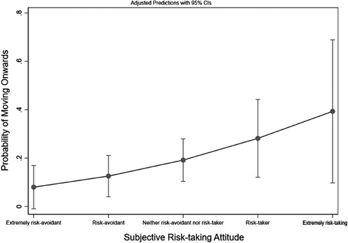 Figure 2. Predicted probability of the ‘Move Aspiration’ of ‘Unemployment and Border Closures’ vignette moderated by subjective risk-taking.