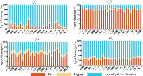 Figure 9. Areal percentages of disturbed forest patches caused by the three analyzed disturbance agents (i.e. wildfire, logging and commodity-driven plantation agents) between 1990 and 2020 in the four studied forest types: (a) EBF, (b) CENF, (c) SENF1, and (d) SENF2.