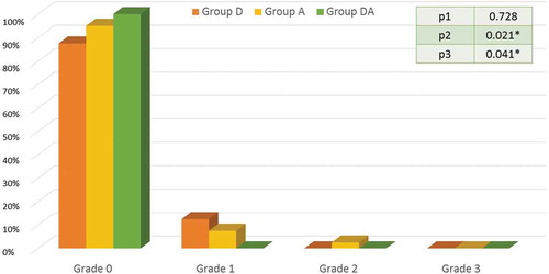 Figure 3. The incidence and grades of vomiting in the three study groups.Caption: Data are expressed as percentage. Group D = Dexamethasone group. Group A = Atropine group. Group DA = Dexamethasone and atropine group. P1 between groups D and A, P2 between groups D and DA, P3 between groups A and DA. p < 0.05 = *significant difference.