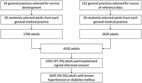 Figure 1. Selection of study patients from participants of the baseline survey of a primary healthcare service development programme.