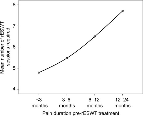 Figure 4 Pre-radial extracorporeal shockwave therapy symptoms duration versus the number of sessions required.