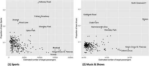 Figure 10. Identifying stations for advertising in different topics. (a) Sports. (b) Music and Shows.