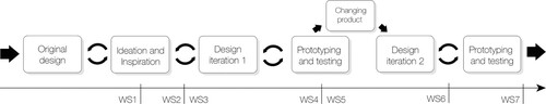 Figure 2. Overview design progress for Case A.