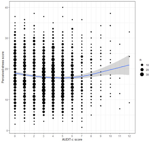 Figure 3. AUDIT-c and perceived stress. The GAM model was adopted. ggPlot visualizations of the significant GAM in the relationship between AUDIT-c score and perceived stress for females. The full line indicates the GAM. The size of the dots refers to the number of observations per data point.