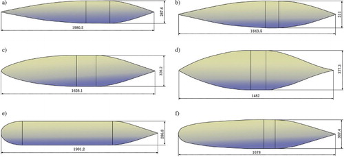 Figure 12. Best body of revolution shape under different sets of requirements (after part (a), only the values which differ from those of part (a) are stated): (a) u = 1.0 m/s, 200 mm < a < 1600 mm, 50 mm < b < 1400 mm, 100 mm < c < 1500 mm, 100 mm < d < 500 mm, 0.6 < n < 3, 5° < θ < 40°, l < 7d, 0.09 m3 < Vol < 0.15 m3, (b) l < 6d, (c) l < 5d, (d) l < 4d, (e) u = 2.0 m/s, 200 mm < a < 300 mm, 400 mm < b < 1400 mm, 300 mm < c < 1500 mm, 200 mm < d < 400 mm, l < 8d, (f) u=2.0 m/s, a<3d, c<3d.