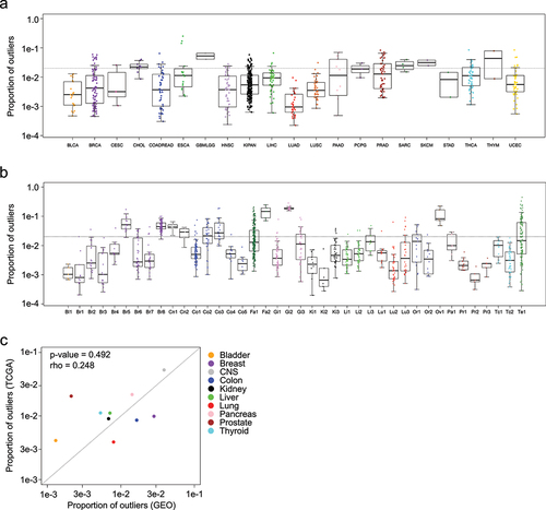 Figure 2. Box plots show the proportion of outliers contributed by sample in the a) TCGA dataset and b) GEO dataset. c) Scatterplot shows the average proportion of outliers contributed by specific normal tissue types from GEO (x-axis) and TCGA (y-axis).