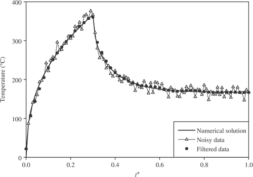 Figure 6. Filtered temperatures with σ = 0.01Tmax at the heated surface for .
