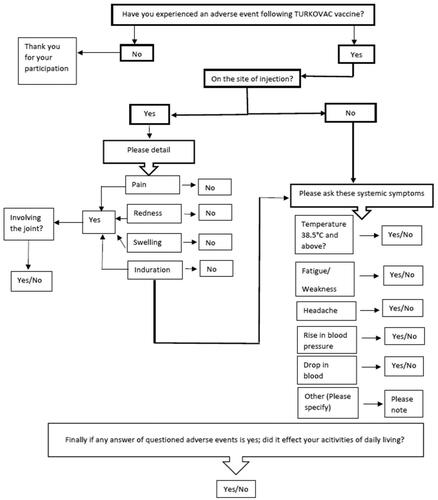 Figure 1. Questionnaire algorithm used by the call center during the telephone survey following the first dose TURKOVAC vaccine, Turkey, 10–17 January 2022. The ‘Other’ adverse events stated in the algorithm were open-ended. During the call, the ‘other’ adverse events reported by the participants were noted as open-ended text.