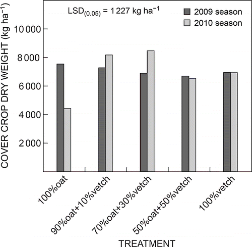 Figure 1:  Effect of cover crop treatments on final cover crop dry matter at termination in the 2009 and 2010 winter seasons