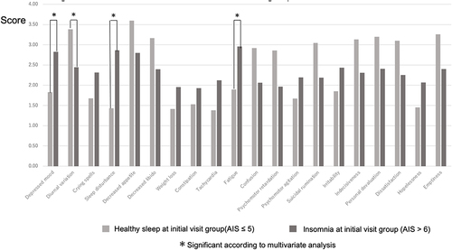 Figure 4 Differences in scores between the two AlS groups at initial visit for each SDS item.