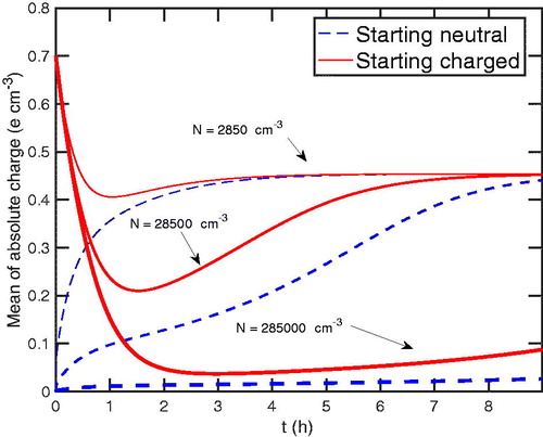Figure 7. The average absolute charge of particles with dp= 100 nm for different total particle numbers in the condensation sink. As the total particle number increases, the more the charge is depleted.