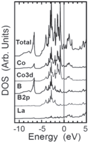 Figure 58 Calculated DOS of LaCo2B2, with the PDOS for La, Co, Co 3d, B, and B 2p. Reprinted with permission from [Citation34]. Copyright 2011 by American Physical Society.