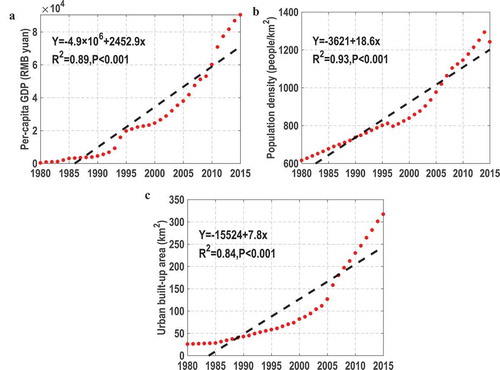 Figure A1. Patterns of three socio-economic factors in Xiamen during 1980–2015. Per-capita GDP (A), Population density (B), and Urban built-up area (C). The values of GDP (RMB yuan) are all converted to 2015 constant price