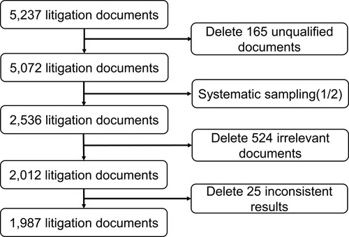 Figure 2 Specific process of data collection.