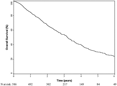 Figure 1. Kaplan–Meier curve showing the overall survival of the 586 early-stage lung cancer patients treated with stereotactic body radiotherapy.