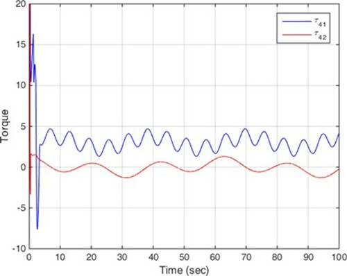 Figure 10. Robot 4 control signals.