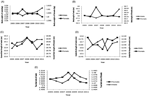 Figure 1. Phenotypic change tendency of growth and fur trait in silver blue mink. (A) Phenotypic tendency of the body weight. (B) Phenotypic tendency of the body length. (C) Phenotypic tendency of the guard hair length. (D) Phenotypic tendency of the underfur length. (E) Phenotypic tendency of the two hair rate.