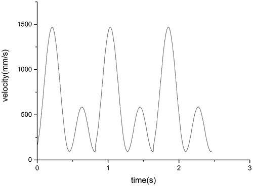 Figure 4. Profile of inlet flow waveforms during the cardiac cycle.