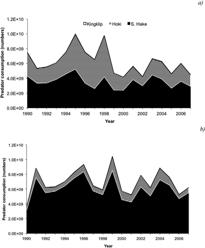 Figure 8. Temporal trends in predator consumption of (a) age-0 Hoki and (b) age-1 Hoki in the southern Chilean demersal fishery. Predators included conspecifics, Southern Hake (S. Hake), and Kingklip.