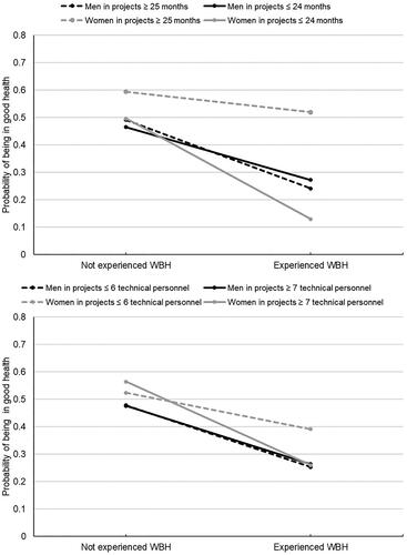 Figure 2. Average predicted probability of being in good health at different levels of the interaction between WBH and project characteristics.