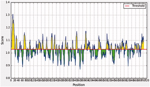 Figure 3. Kolaskar and Tongaonkar antigenicity prediction, yellow peaks above the red line (Threshold) are proposed to be a part of B-cell epitope while green peaks are not a part.