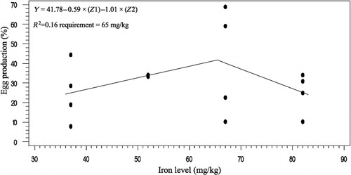 Figure 4. Egg production percentage response to consumption iron based on two-slope broken-line model.
