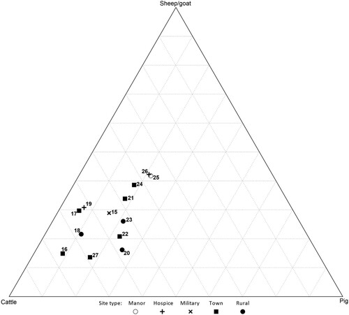 Figure 3. Ternary plot of cattle, sheep and goats, and pigs in the post-medieval sites (NISP). Data and references in supplementary tables 1 and 2. Sites: 15) Kotka Kyminlinna 16) Raahe town 17) Oulu town 18) Pietarsaari Lassfolk 19) Kruunupyy Dårholman 20) Sastamala Vehmaa 21) Rauma town 22) Pori town 23) Rauma Kivikylä 24) Turku town 25) Salo Muntolannokka 26) Nauvo Seili 27) Helsinki town.