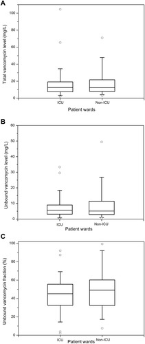 Figure 2 The distributions of total vancomycin level (A), unbound vancomycin level (B) and unbound vancomycin fractions (C) in the different patient populations are shown with box-and-whisker plots. The data are presented as boxes indicating the 2.5th, 25th, 50th (median), 75th, and 97.5th percentiles. Statistically nonsignificant differences (P>0.05, Mann–Whitney U-test) are not shown between patients in the ICU ward and non-ICU ward.