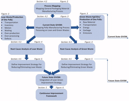 Figure 1. Systematic methodology followed for improving operational efficiency and environmental performance of the case SME.