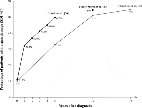 Figure 2. Evolution of the percentage of patients with organ damage over the course of the disease in several cohorts. SDI, Systemic Lupus International Collaborating Clinics/American College of Rheumatology Damage Index.