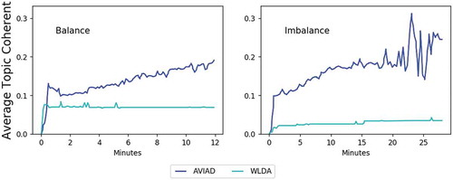 Figure 9. Aspect discovery performance on restaurant dataset.