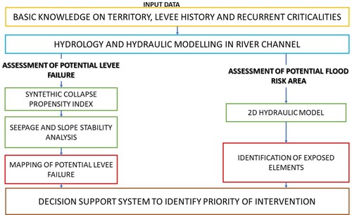 Figure 1. Flowchart of the proposed methodology.