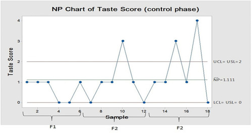 Figure 17 NP-chart of defect count of ODTs taste after one month.