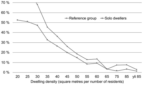 Figure 6. The share of solo respondents who experience a shortage of space in relation to dwelling density.