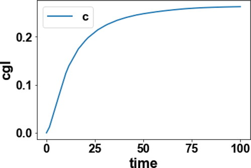 Figure 6b. MNLMPC for transesterification Cgll vs t.