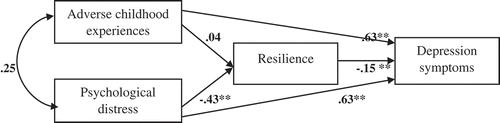 Figure 1. The mediation model of resilience in the relationship between adverse childhood experiences, psychological distress and depression symptoms. All the coefficients in figure are standardized. **p < 0.001.