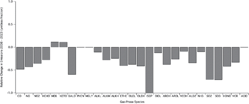 Figure 6. Comparison of changes in total daily emissions within the SoCAB between 2008 and 2023. Codes not defined elsewhere: CO (carbon monoxide), HCHO (formaldehyde), MEK (methyl ethyl ketone), KETO (higher ketones), BALD (benzaldehyde), PHEN (phenols), MGLY (methyl glyoxal), ALKL (short-chain alkanes), ALKM (medium-chain alkanes), ALKH (long-chain alkanes), ETHE (ethene), OLEL (short-chain alkenes), OLEH (long-chain alkenes), ISOP (isoprene), BIOL (low-SOA-yield monoterpenes), BIOH (high-SOA-yield monoterpenes), AROH (high-SOA-yield monoaromatics), AROL (low-SOA-yield monoaromatics), MEOH (methanol), ALD2 (higher aldehydes), SO2 (sulfur dioxide), SO3 (sulfur trioxide), HONO (nitrous acid), MCR (methacrolein), and ACID (carboxylic acids).