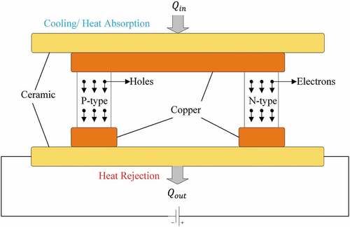 Figure 10. Thermoelectric cooling system.