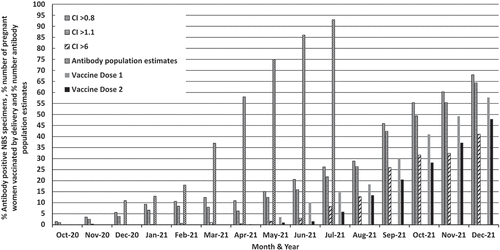 Figure 1. Percentage number of DBS screening specimens with positive SARS-CoV-2 antibody titres, the Wales population estimates for positive antibody status and the percentage number of pregnant women vaccinated by their delivery date (dose 1 and dose 2). The antibody cut-off index (CI) value is interpreted as follows: <0.8 negative; ≥0.8 to <1.0 borderline; ≥1.1 positive. Borderline results were considered positive and those ≥ 6.0 as strongly positive.