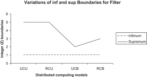 Figure 13. Variations for infimum/supremum of fineness boundaries of observation filter.