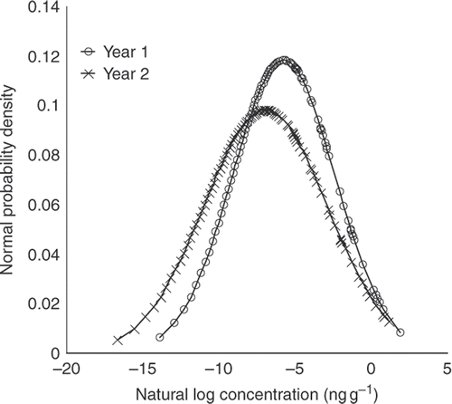 Figure 1. Yearly variation of AFB1 in Canadian retail rice, expressed as a normal distribution plot. There were not enough positives in both years to conduct year-to-year comparisons for the other two mycotoxins.