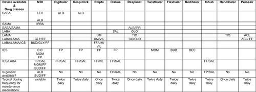 Figure 2 FDA approved COPD medications and available devicesa.