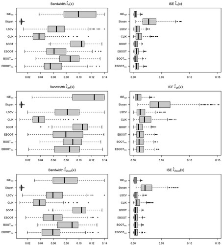 Figure 24. Model 2, TC(μ=5,σ=0.05): Optimal bandwidth and MISE of the kernel PCF. Theoretical bandwidth (ISEopt), Stoyan, least-squares (LSCV) and composite likelihood (CLIK) cross-validation, and bootstrap bandwidth selector with asymptotic (BOOT) and empirical (EBOOT) bias with Thomas cluster and Matérn (BOOTmc and EBOOTmc) pilot models, for parametric and covariate-based kernel intensity estimators.