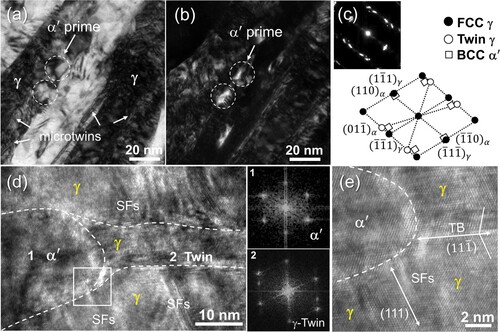 Figure 5. Microstructural characterization of the phase transformation from austenite to martensite after tensile deformation. (a) Bright-field and (b) dark-field TEM images showing deformation microtwins and α’ martensite primes, as indicated by white arrows. (c) The SAED pattern and indexed pattern (a) with [011]γ zone axis. (d) HRTEM image showing the martensite–austenite interface. Deformation twins and SFs are detected in front of α’ martensite. (e) Enlarged image of the area marked with white frame in (d).