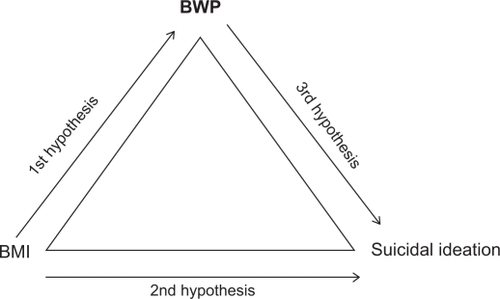Figure 1 Three hypotheses of the test for mediation effect of BWP on the association between BMI and suicidal ideation.